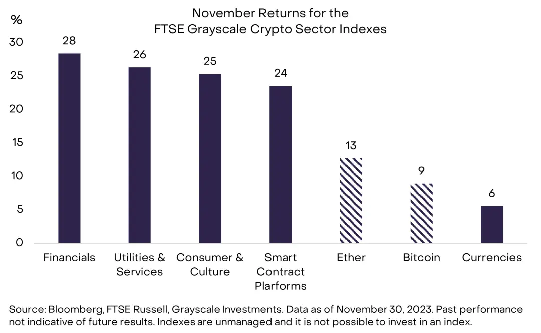 灰度：多重因素推动市场复苏，2024年比特币将继续上扬