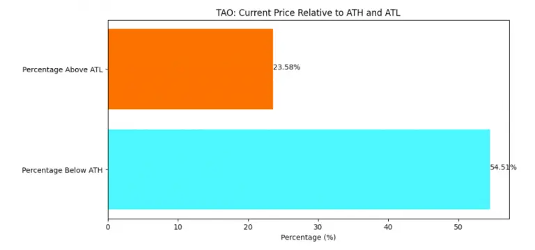 万字详解：Bittensor网络和代币TAO如何革新AI行业