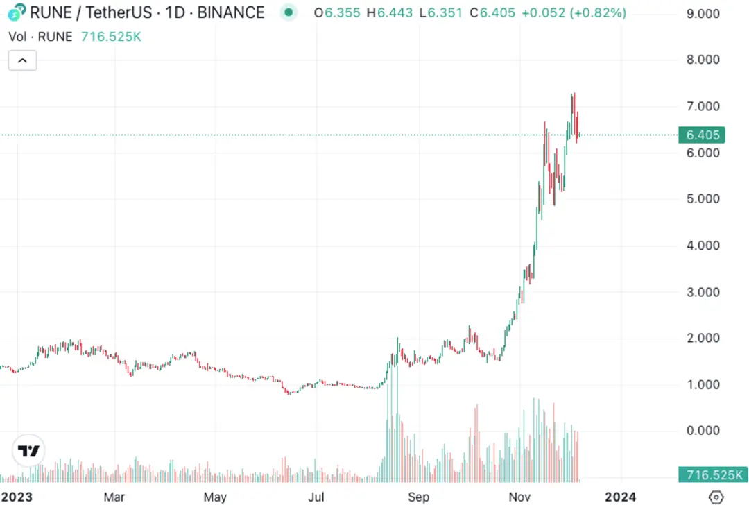 Thorchain：超四倍涨幅引人注目，跨链老将再整“新活”？