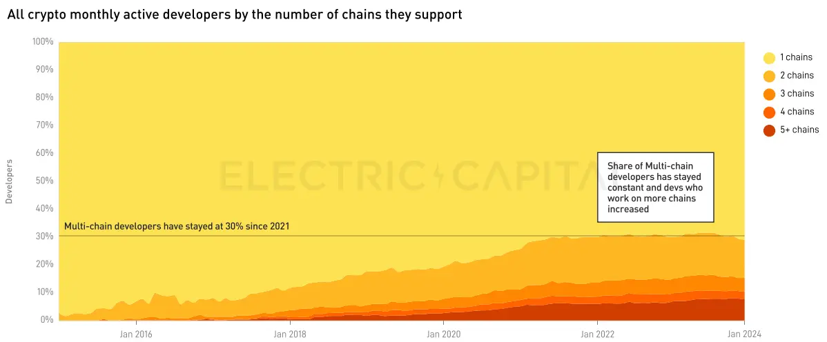 Electric Capital 2023年开发者报告：30%选择多链开发，Scroll、ICP增长较快