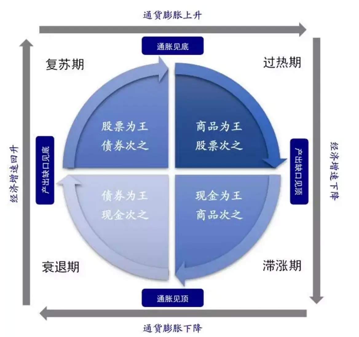如何赚周期的钱？先认识和判断周期