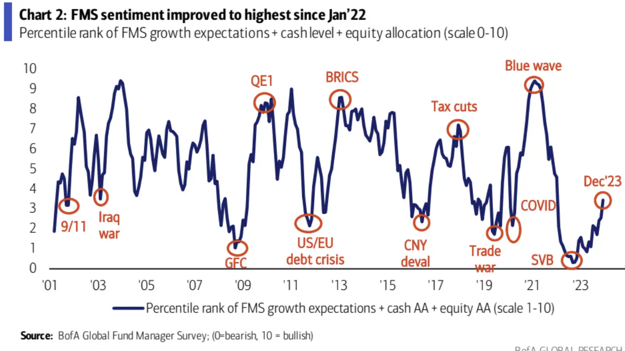 LD Capital宏观周报（12.25）:基金经理FOMO，散户情绪过热