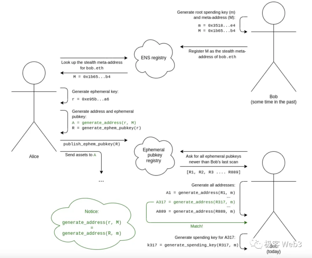 以Particle Network为例，技术解读当前Web3产品在体验上的问题