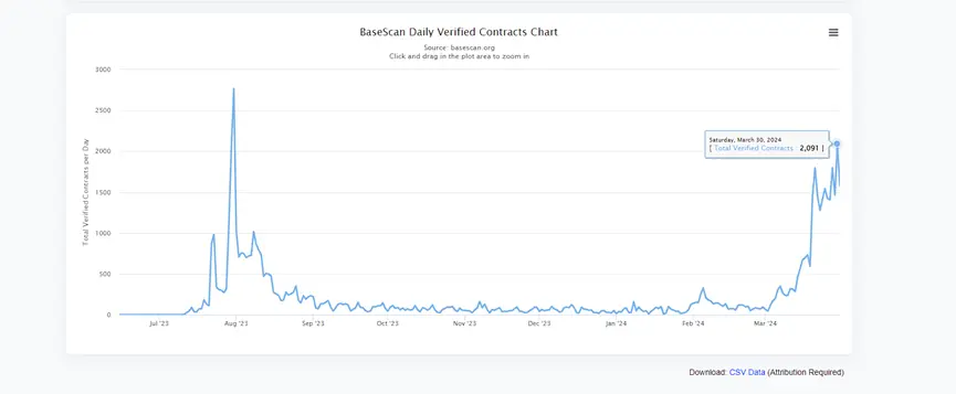防“麻吉大割”们的ERC50协议来了，DINO或将重塑Meme玩法？