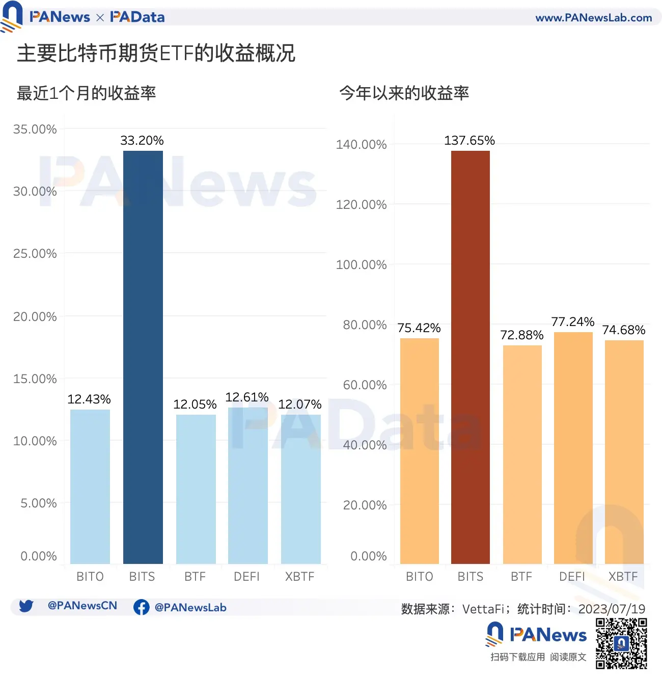 数读比特币ETF：5个期货ETF总资产近13亿美元，比特币受申请消息面影响有多大？