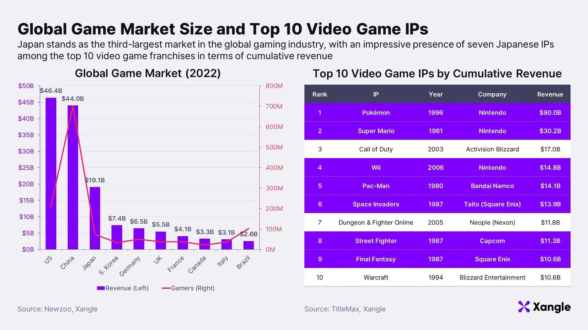 The rise of Japan’s chain game market: “Final Fantasy” series developer Square Enix leads the development