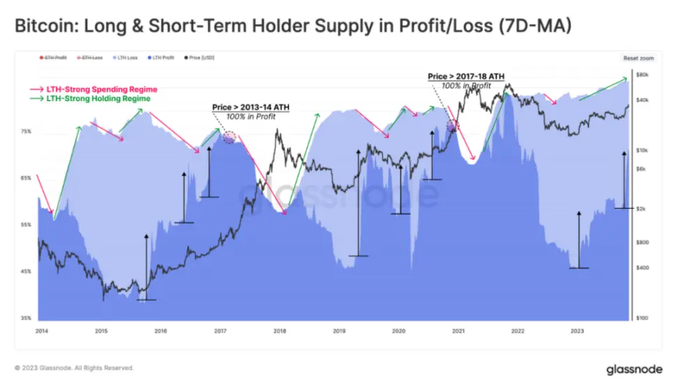 GlassNode：盈利地址达83%，比特币向“欣快阶段”挺进