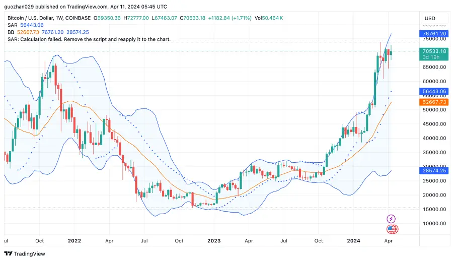 加密市场一周综述：BTC减半在即，插针频繁注意风险