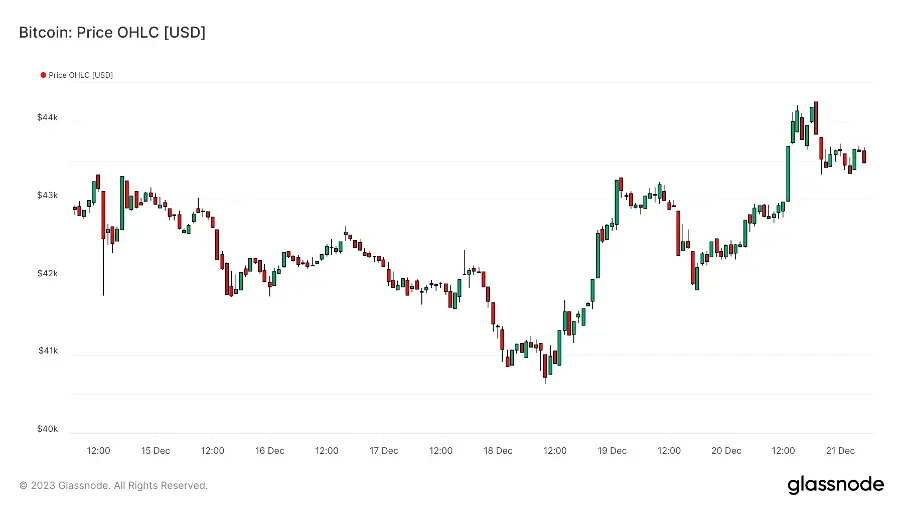 加密市场一周综述（12.16-12.22）：圣诞狂欢，Solana土狗铭文DePIN齐开花
