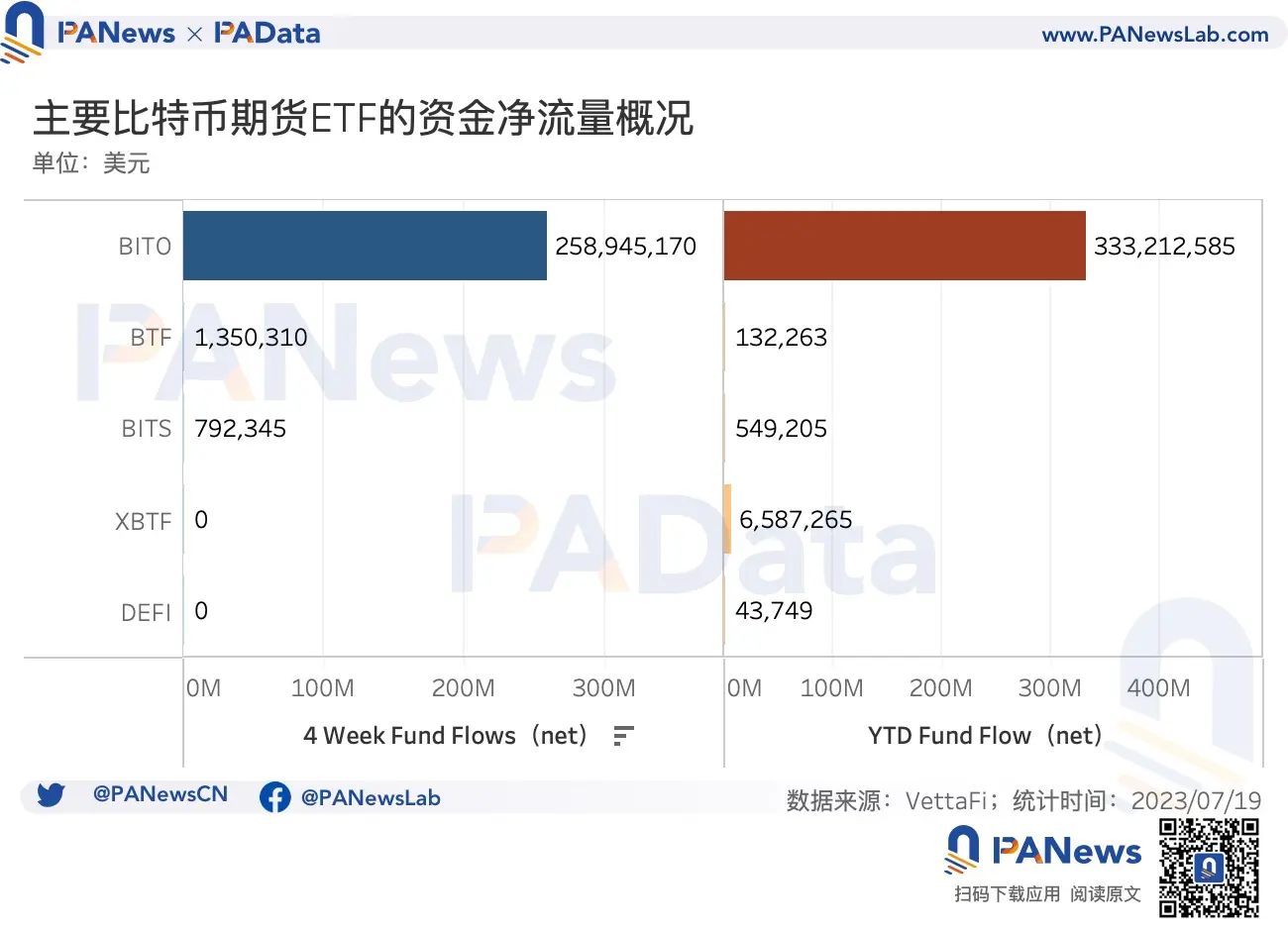 数读比特币ETF：5个期货ETF总资产近13亿美元，比特币受申请消息面影响有多大？