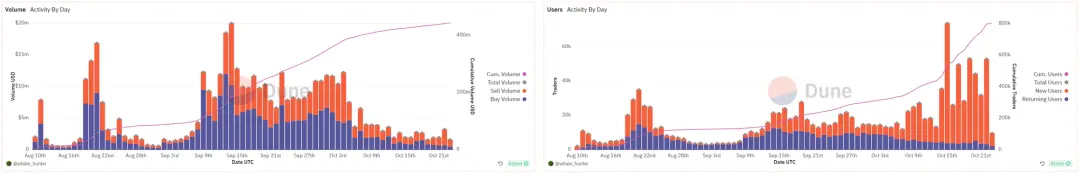 SocialFi正统与仿盘对比：Friend.Tech Vs Stars Arena Vs TOMO