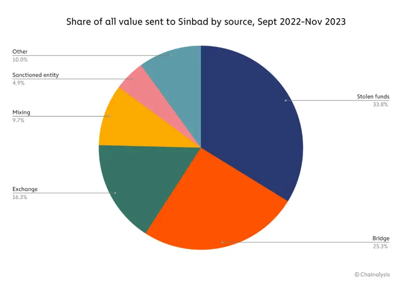 美国制裁Sinbad：朝鲜黑客首选混币器，超三分之一资金来自加密黑客