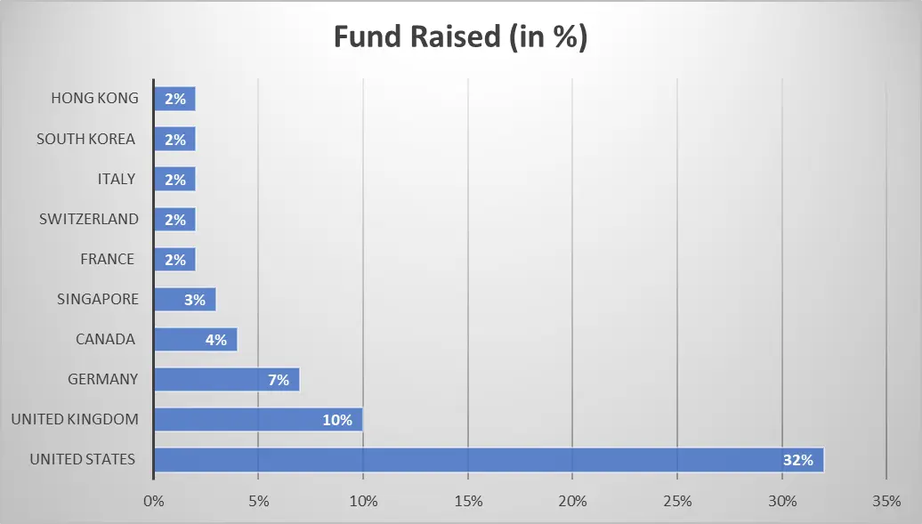 Web3融资和加密基金年度回顾：基础设施和服务仍为重点，主流资产配置比例大幅上升