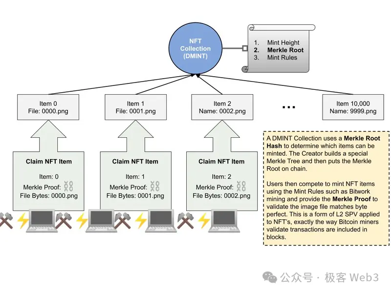 简析Atomicals协议：公平与去中心化，BTC资产协议的革命进行时