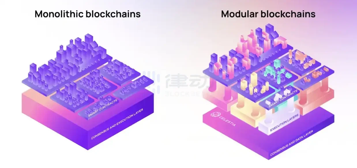 Entrevista exclusiva com Celestia Lianchuang: Sem Celestia, Ethereum não pode expandir o Rollup