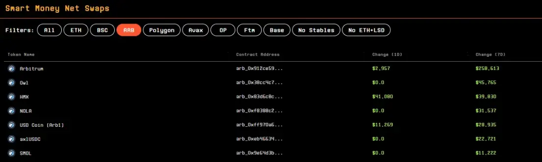 Chaindege聪明钱周报：交易量和流动性从以太坊转向Solana上的Meme