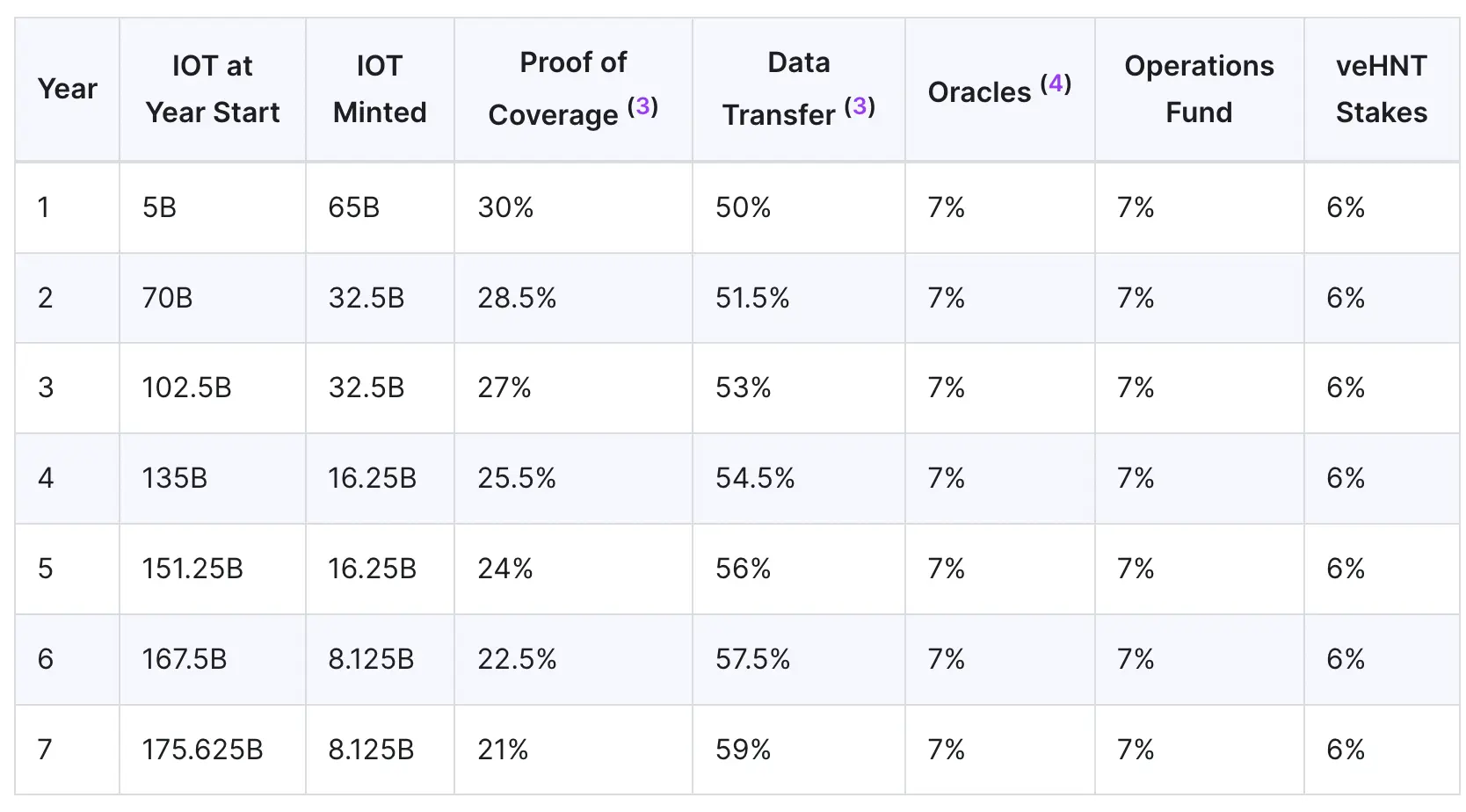 LD Capital: Mobile7天十倍，DePin赛道破圈在老钱入局前夕