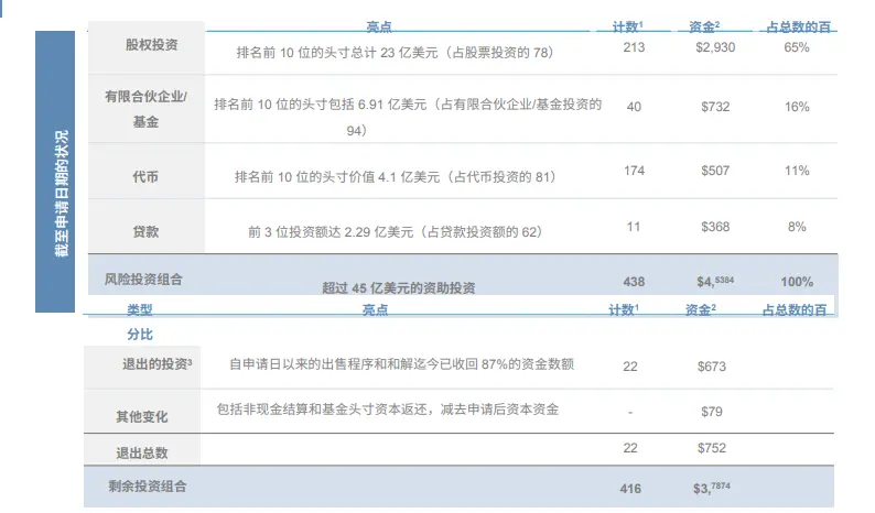 除了34亿美元加密货币外，FTX还有多少资产用于还债？
