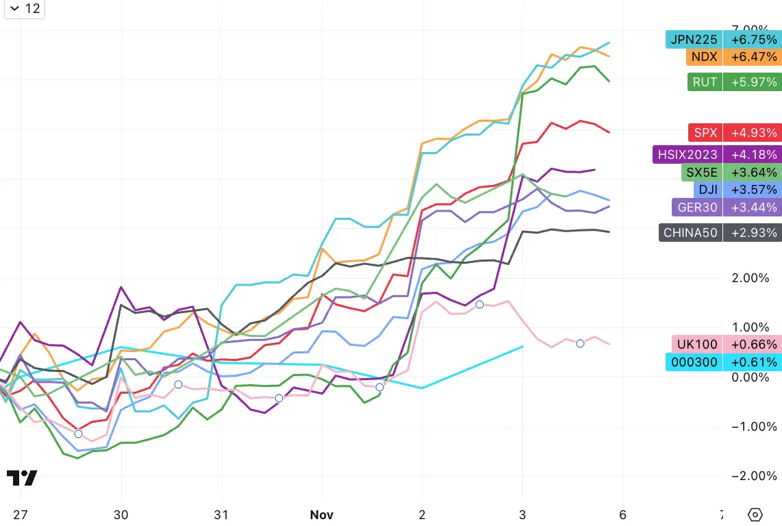 LD Capital宏观周报（11.06）：美股和加密币“垃圾暴动 ”共振，踩踏式补仓进行时
