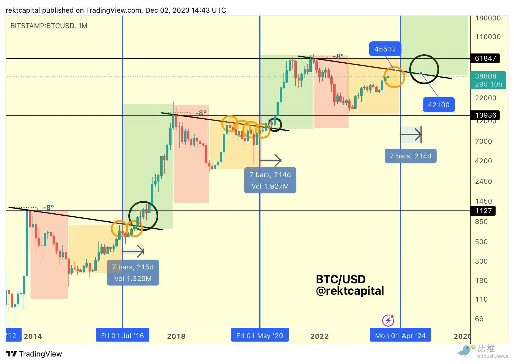 恐慌性买盘不断涌入，比特币在减半前重回4.5万美元？