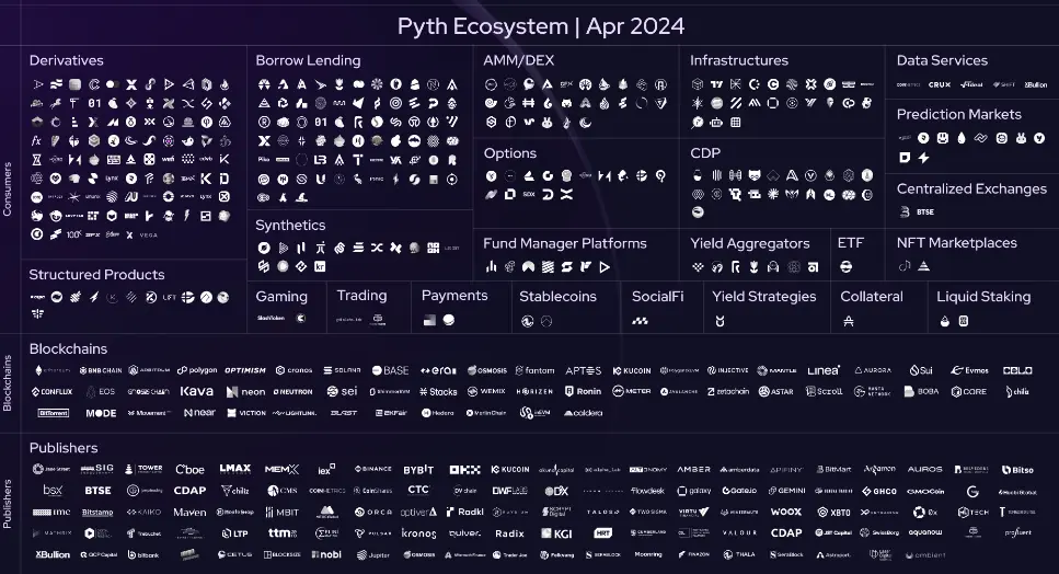 Oracle Pyth Network Q1 Review: Традиційні фінанси входять, і використання даних продовжує зростати