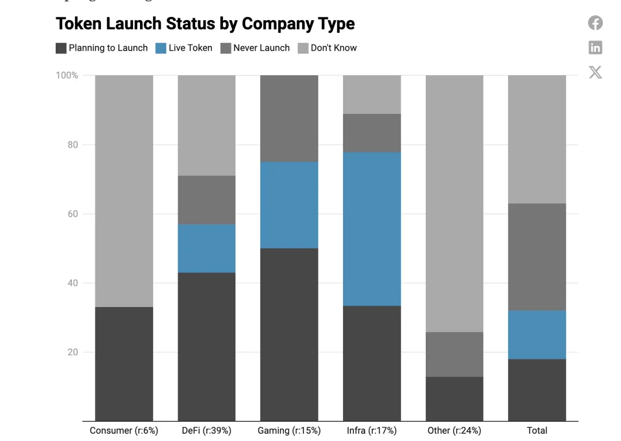 Dragonfly 2023年加密行业薪酬报告：股权、Token 和稳定币多种薪酬支付方式并行