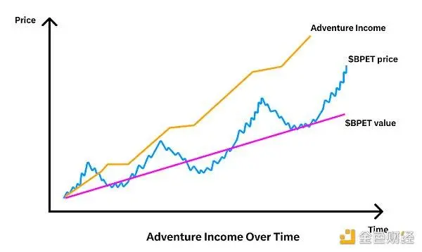 10天10倍的xPet引入冒险模式新玩法，能持续火爆吗？