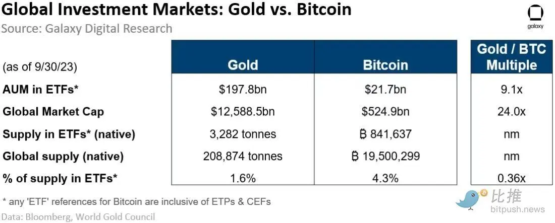 Galaxy Digital研报：现货比特币ETF一旦推出，有望撬动万亿美元市场