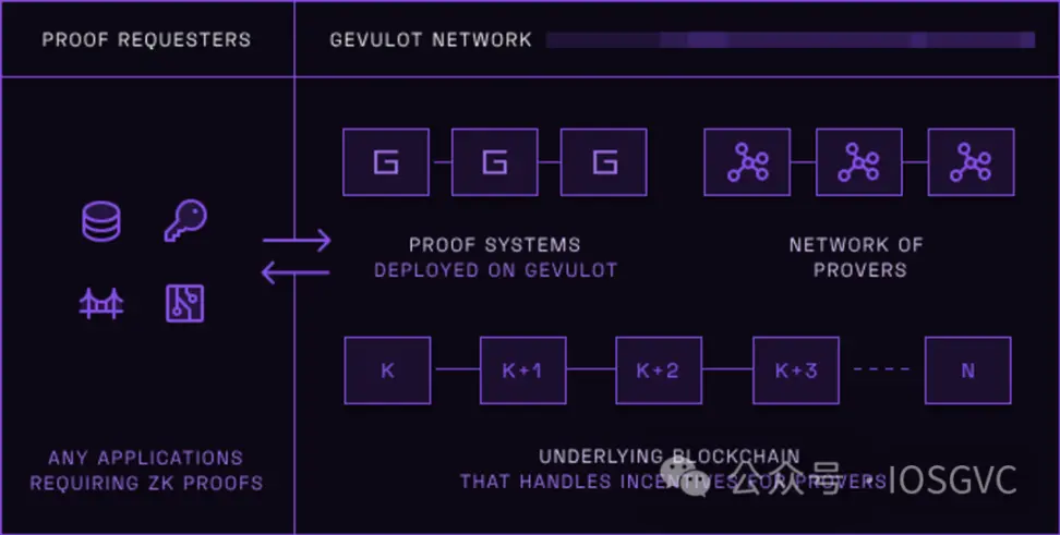 下一个兵家必争之地？详解生成ZK证明市场现状