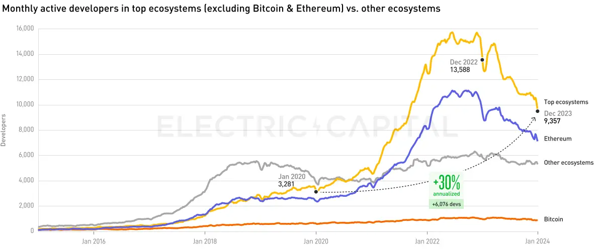 Electric Capital 2023年开发者报告：30%选择多链开发，Scroll、ICP增长较快