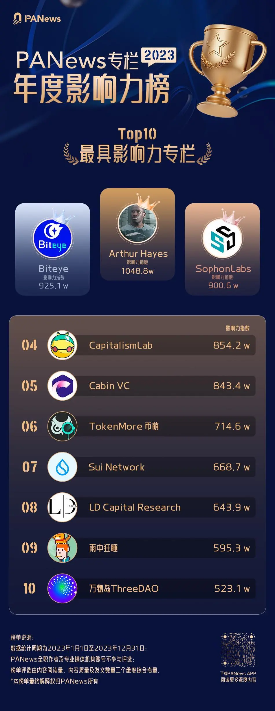 PANews 2023年度影响力专栏5大榜单正式发布