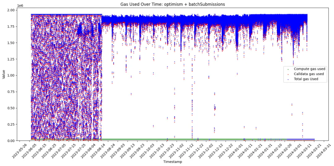 EIP-4844经济学：深入探索Rollup的数据可用策略