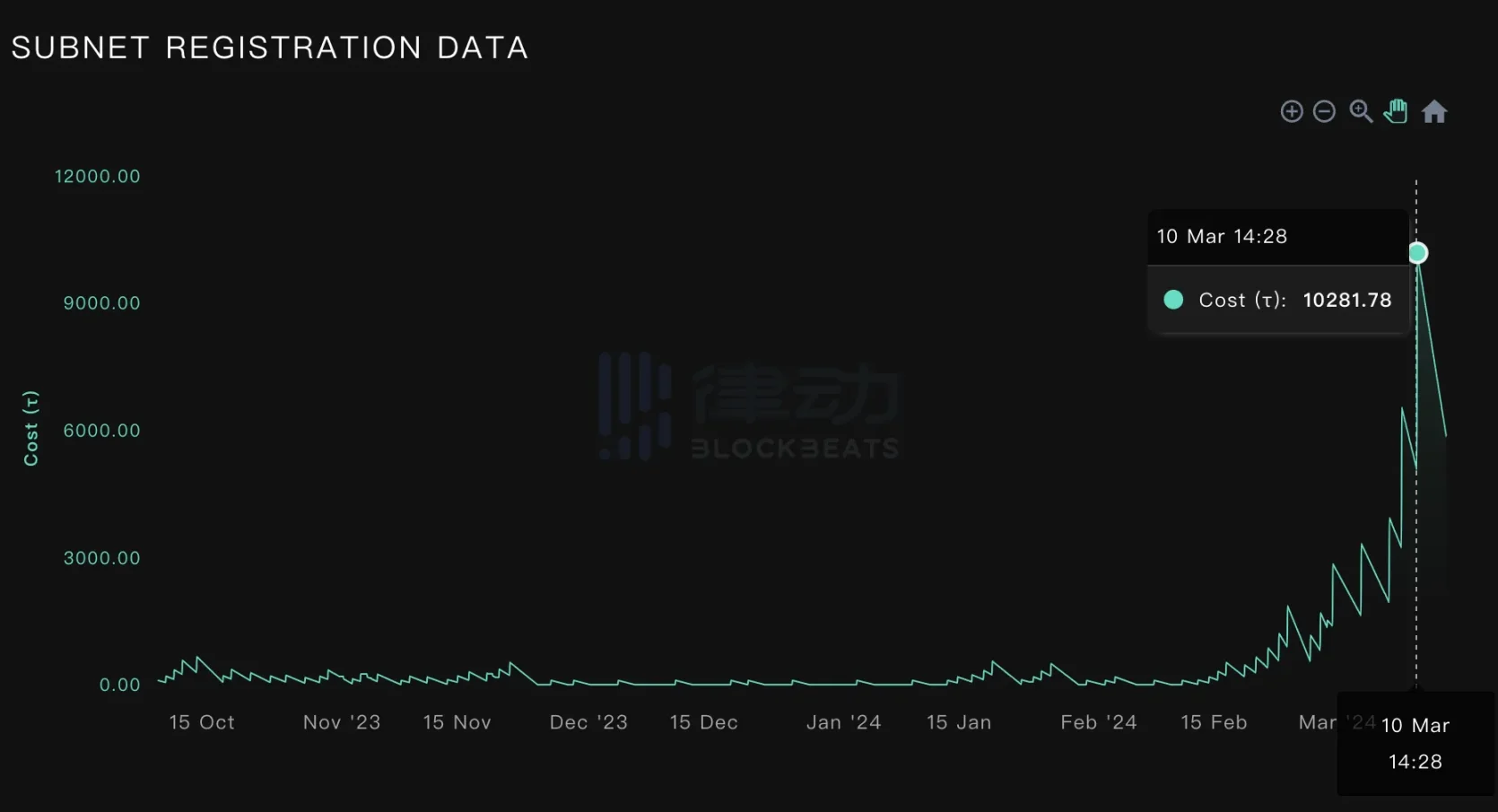 半年涨超10倍，Bittensor是AI届以太坊还是meme新工厂？