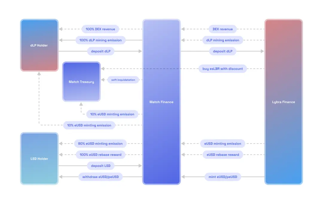 Lybra War打响：下一个流动性增长引擎，权利下放与集中的金融游戏