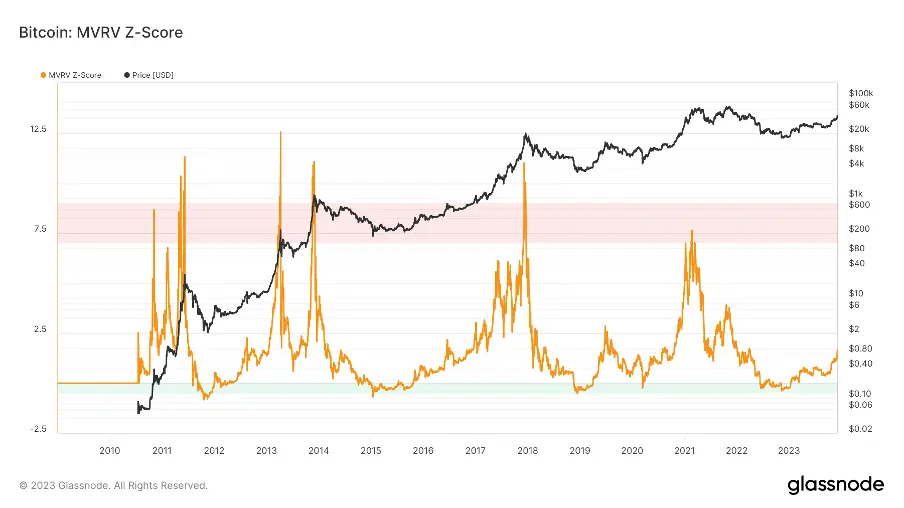 加密市场一周综述（12.02-12.08）：铭文热火朝天，DePIN初露锋芒