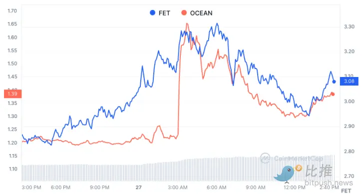 比特币和以太坊横盘，AI概念币领涨
