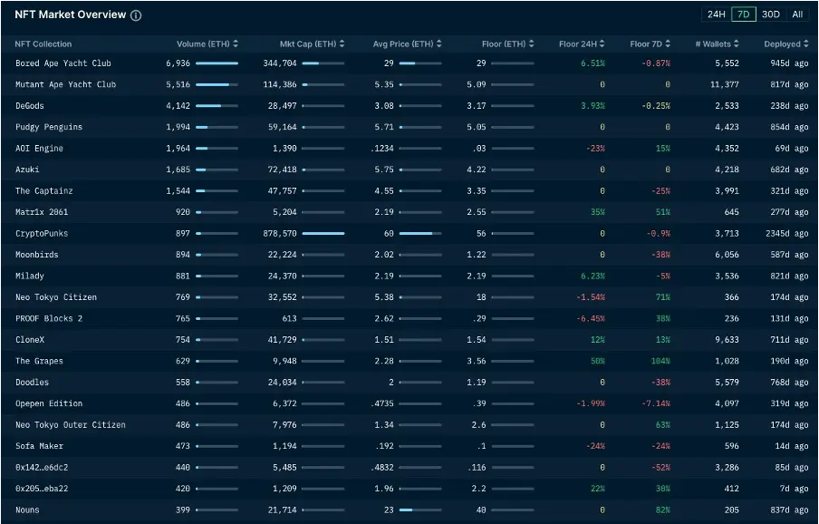 加密市场一周综述（11.18-11.24）：加密进一步拥抱合规，Blast打破L2战局