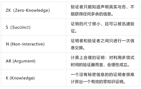 深入解读零知识证明技术应用：区块链发展史的第三大技术革新