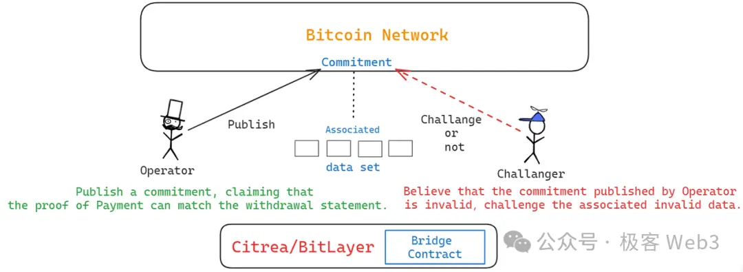 技术详解BitVM桥与OP-DLC：新一代比特币Layer2跨链桥的设计思路