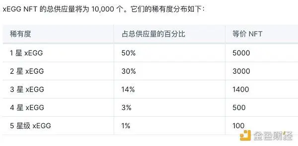 10天10倍的xPet引入冒险模式新玩法，能持续火爆吗？