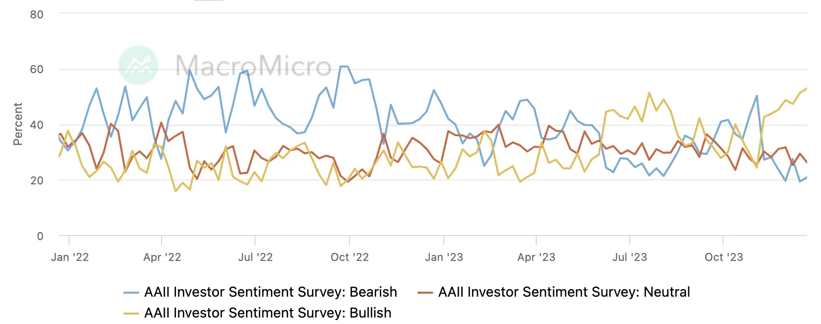 LD Capital宏观周报（12.25）:基金经理FOMO，散户情绪过热