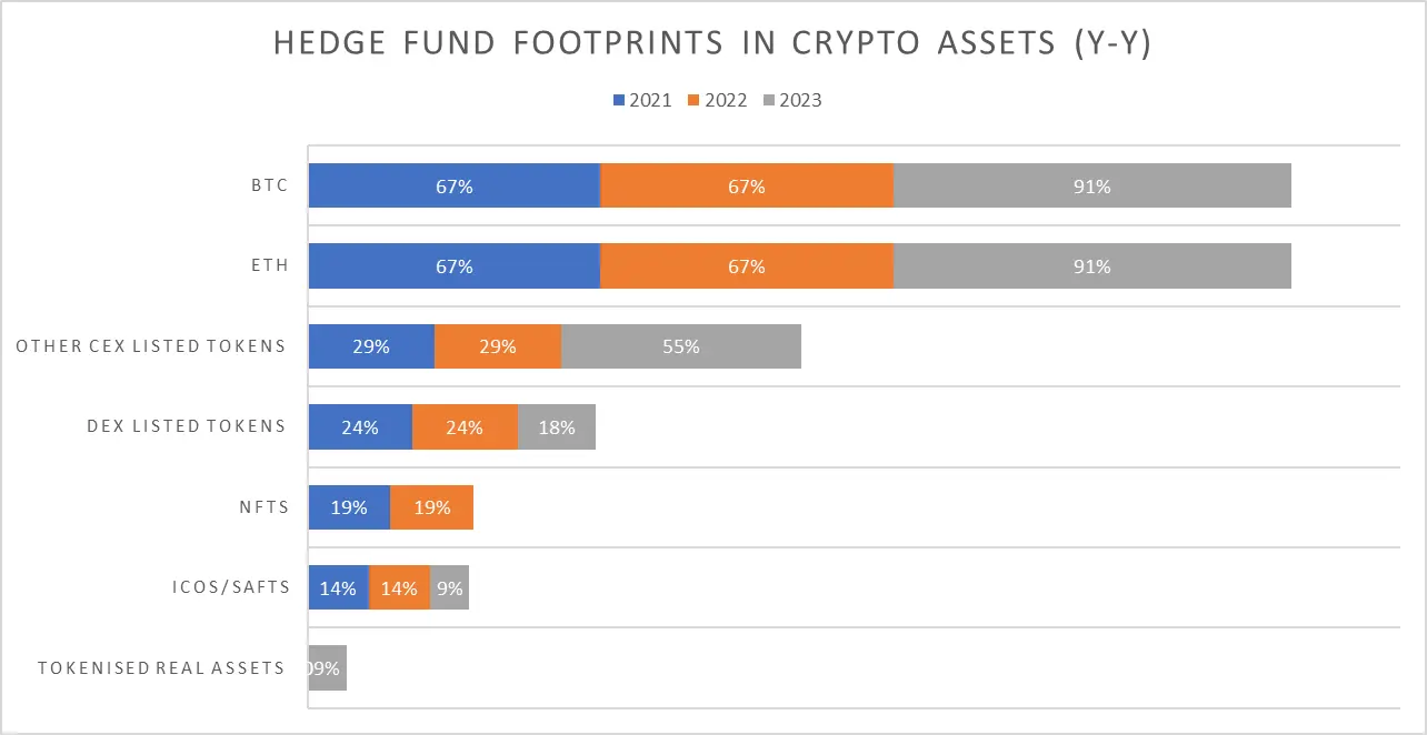 Web3融资和加密基金年度回顾：基础设施和服务仍为重点，主流资产配置比例大幅上升