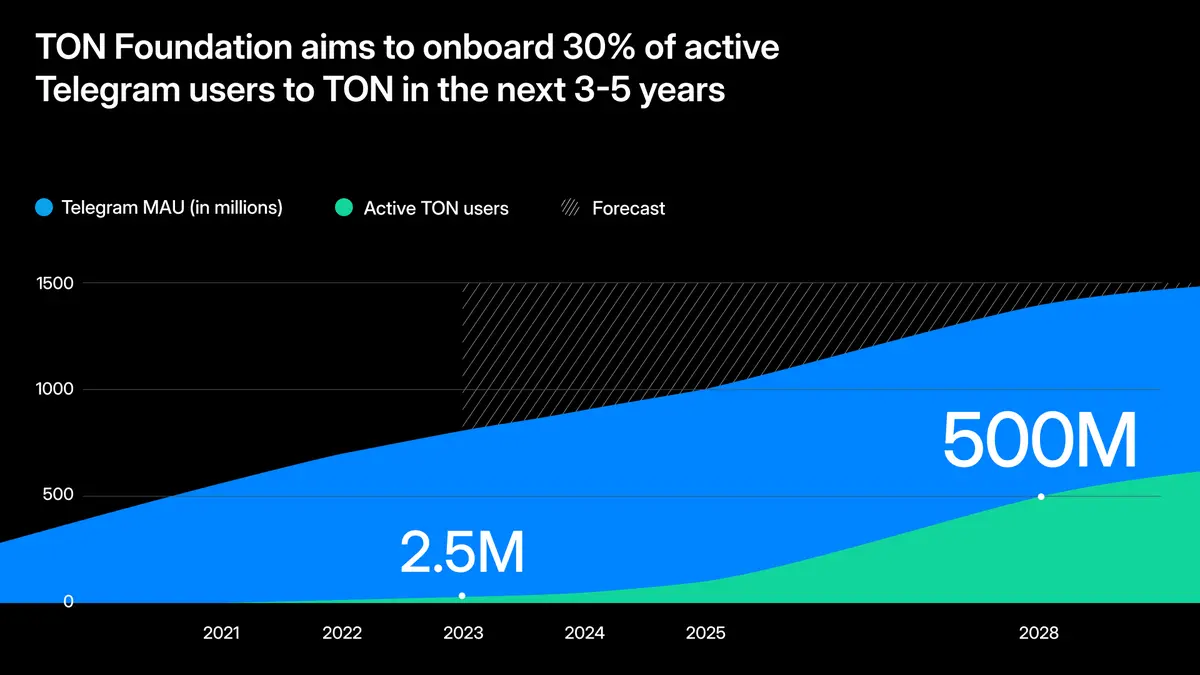 一览TON区块链生态应用，551个DApps覆盖16个赛道