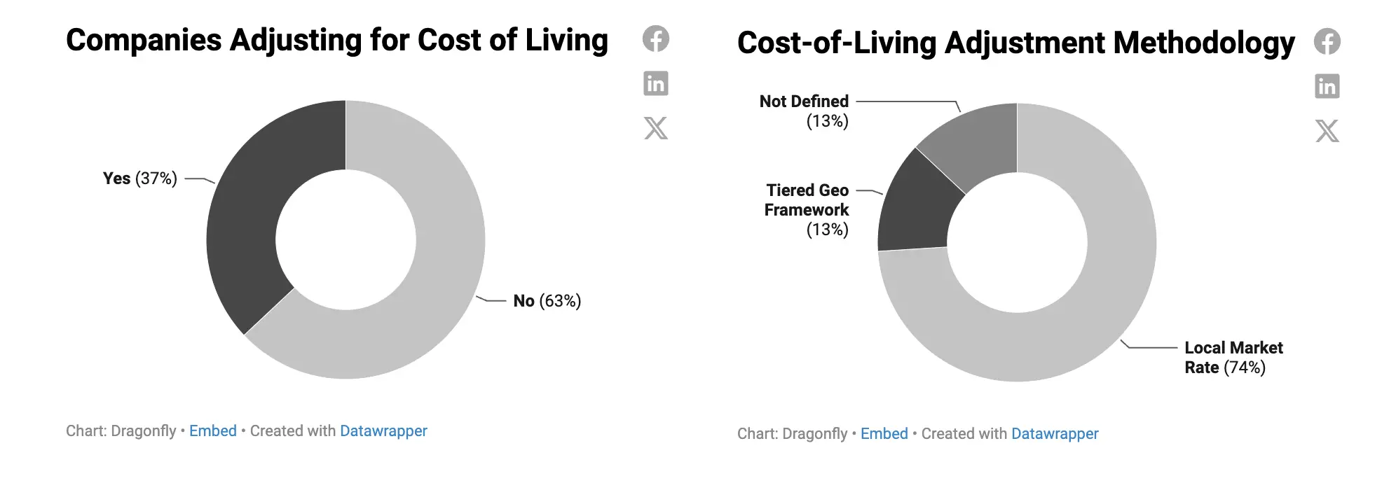 Dragonfly 2023年加密行业薪酬报告：股权、Token 和稳定币多种薪酬支付方式并行