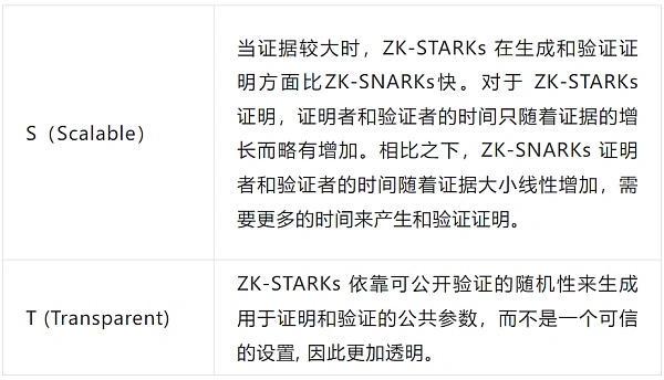深入解读零知识证明技术应用：区块链发展史的第三大技术革新