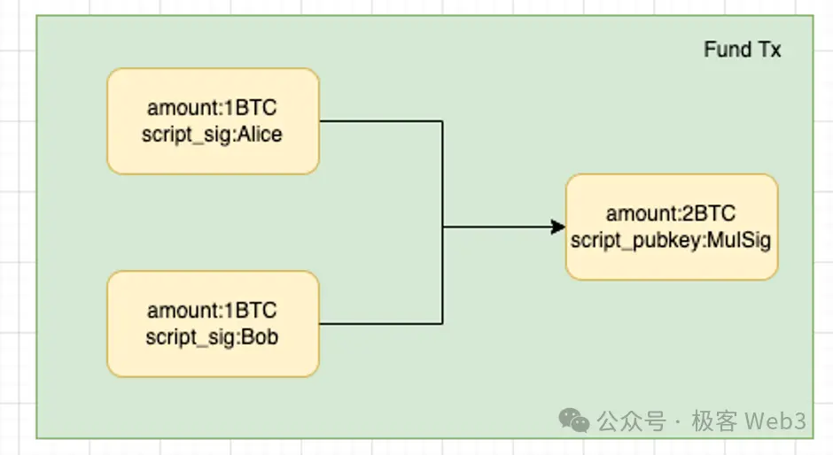 技术详解BitVM桥与OP-DLC：新一代比特币Layer2跨链桥的设计思路