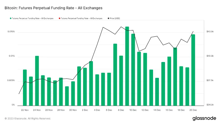 加密市场一周综述（12.16-12.22）：圣诞狂欢，Solana土狗铭文DePIN齐开花