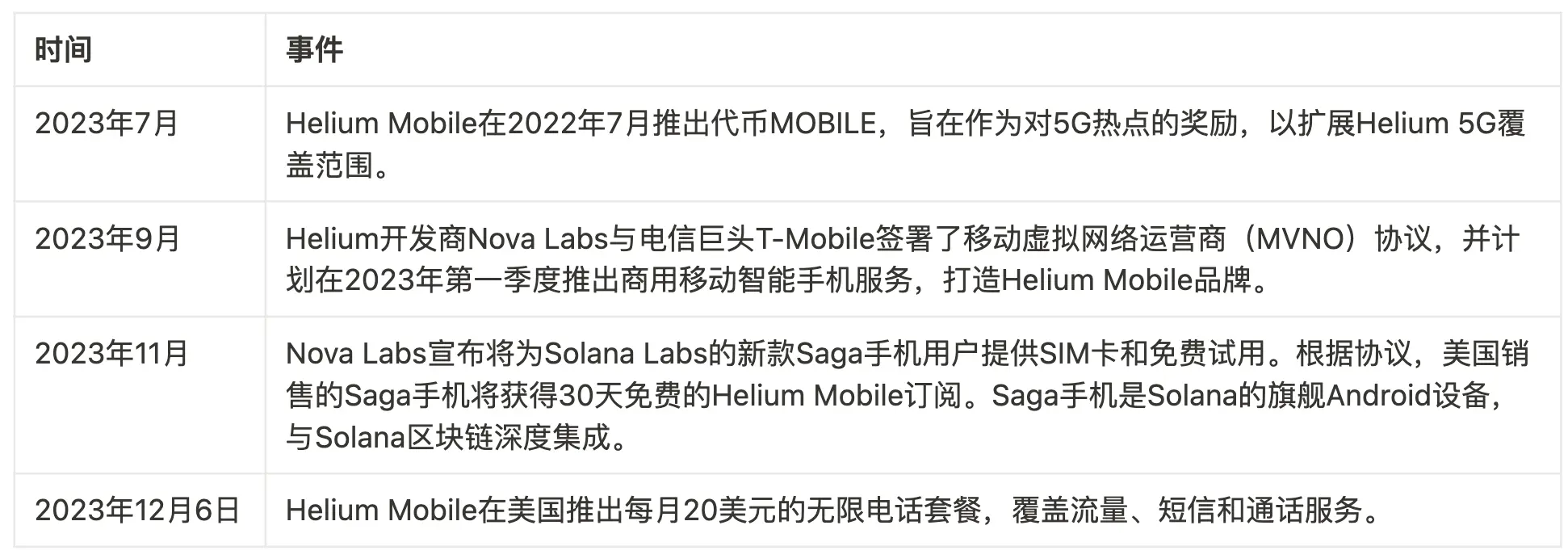 LD Capital: Mobile7天十倍，DePin赛道破圈在老钱入局前夕