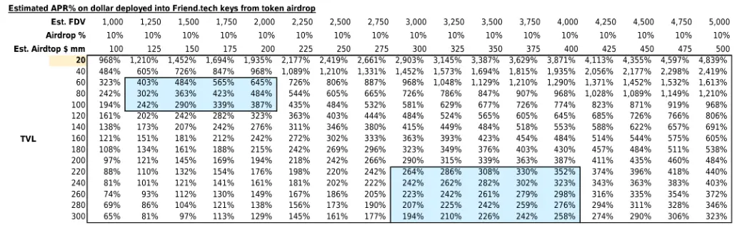 Friend.tech深度报告：分析各项指标，为何估值能到15亿美元？