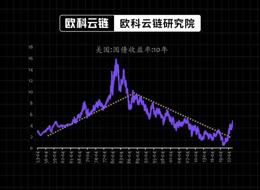 30 年期美债收益率破 5%，生息资产的黄金时代正在来临
